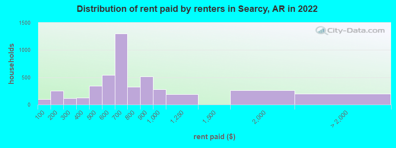Distribution of rent paid by renters in Searcy, AR in 2022