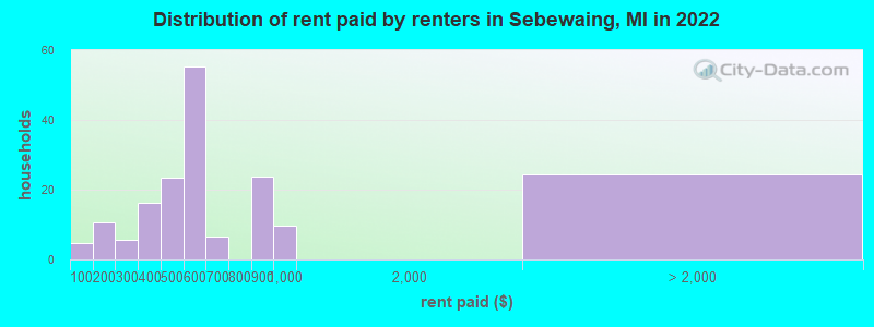Distribution of rent paid by renters in Sebewaing, MI in 2022