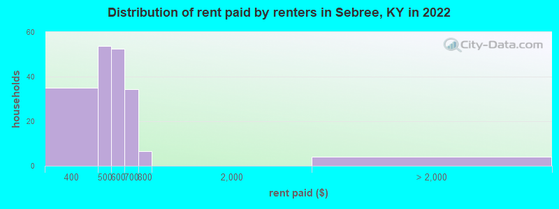 Distribution of rent paid by renters in Sebree, KY in 2022