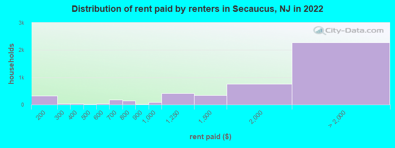 Distribution of rent paid by renters in Secaucus, NJ in 2022