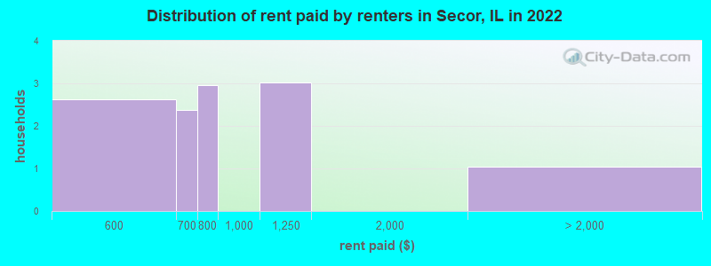 Distribution of rent paid by renters in Secor, IL in 2022