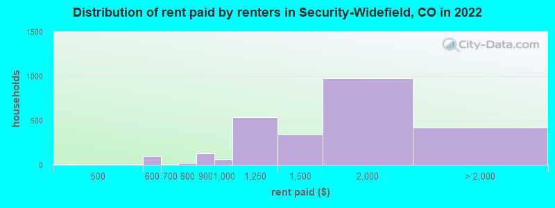 Distribution of rent paid by renters in Security-Widefield, CO in 2022