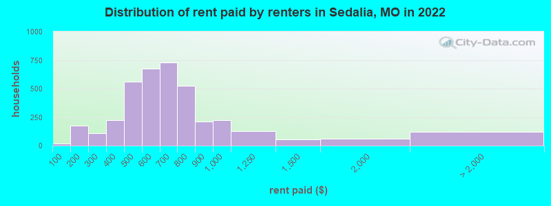Distribution of rent paid by renters in Sedalia, MO in 2022