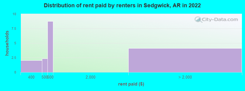 Distribution of rent paid by renters in Sedgwick, AR in 2022