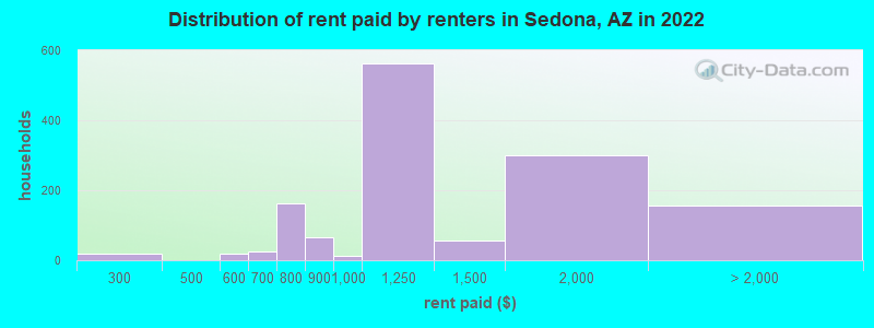 Distribution of rent paid by renters in Sedona, AZ in 2022