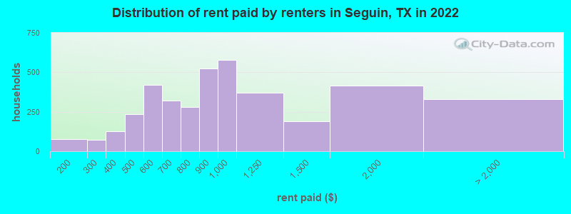 Distribution of rent paid by renters in Seguin, TX in 2022
