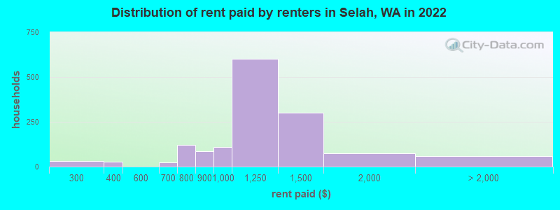 Distribution of rent paid by renters in Selah, WA in 2022