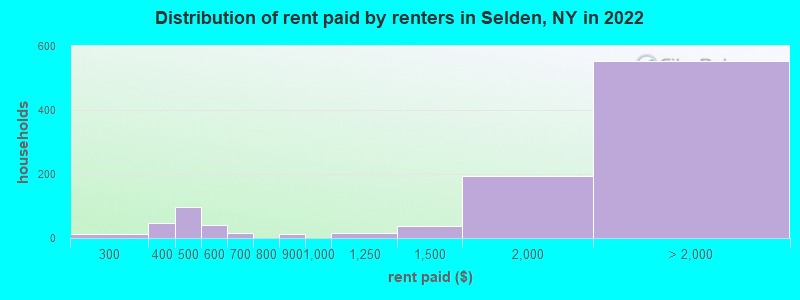 Distribution of rent paid by renters in Selden, NY in 2022