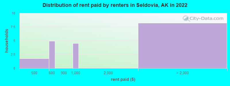Distribution of rent paid by renters in Seldovia, AK in 2022