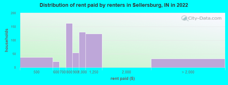 Distribution of rent paid by renters in Sellersburg, IN in 2022