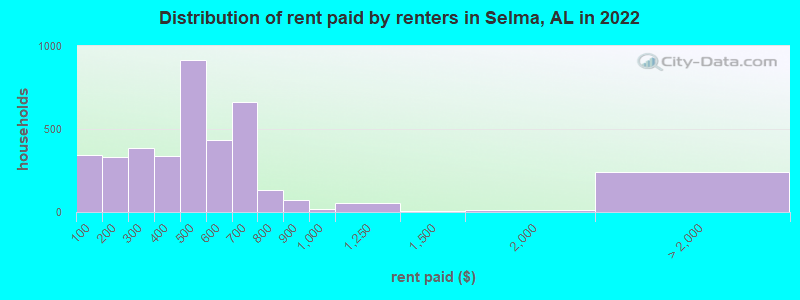 Distribution of rent paid by renters in Selma, AL in 2022