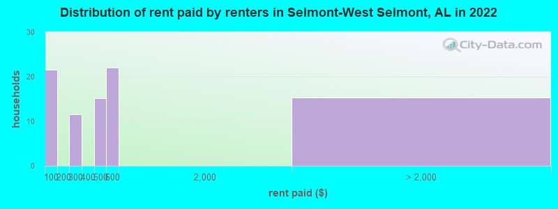 Distribution of rent paid by renters in Selmont-West Selmont, AL in 2022