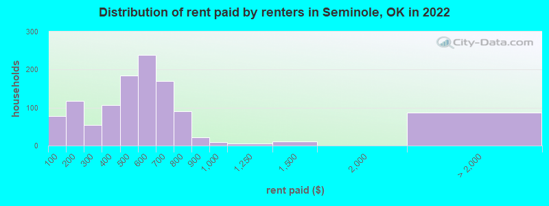 Distribution of rent paid by renters in Seminole, OK in 2022