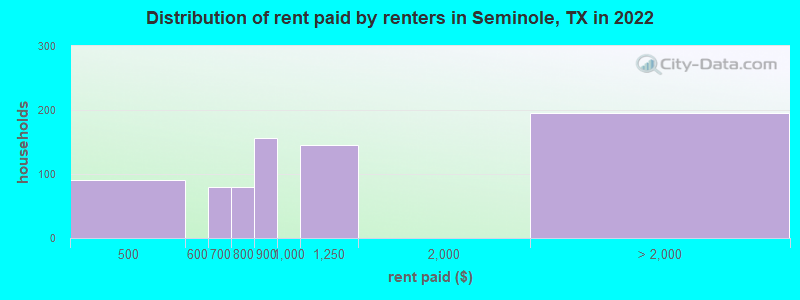 Distribution of rent paid by renters in Seminole, TX in 2022