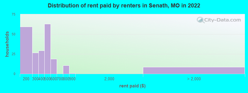 Distribution of rent paid by renters in Senath, MO in 2022