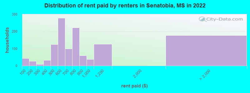 Distribution of rent paid by renters in Senatobia, MS in 2022