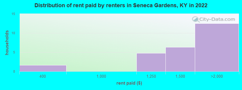 Distribution of rent paid by renters in Seneca Gardens, KY in 2022