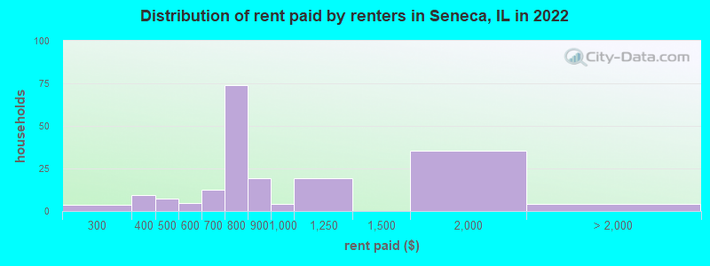 Distribution of rent paid by renters in Seneca, IL in 2022