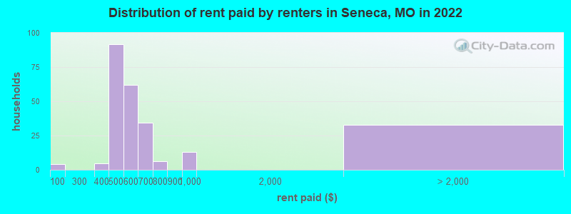 Distribution of rent paid by renters in Seneca, MO in 2022