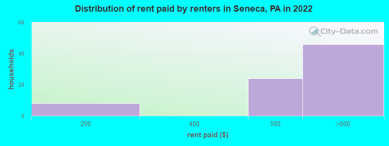 Distribution of rent paid by renters in Seneca, PA in 2022