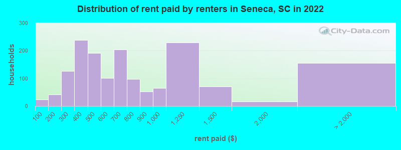 Distribution of rent paid by renters in Seneca, SC in 2022