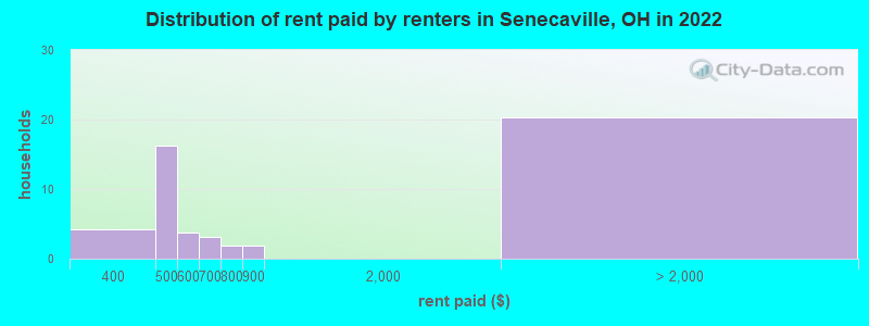 Distribution of rent paid by renters in Senecaville, OH in 2022