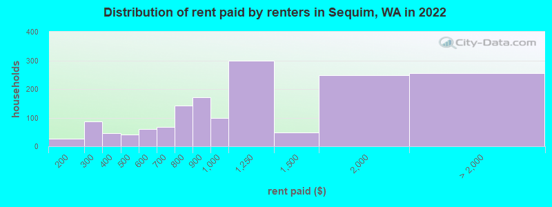 Distribution of rent paid by renters in Sequim, WA in 2022