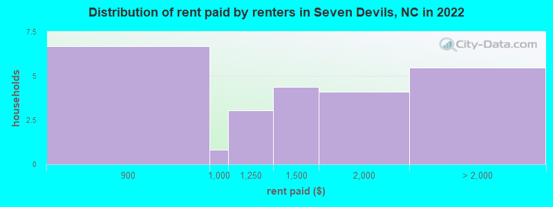Distribution of rent paid by renters in Seven Devils, NC in 2022
