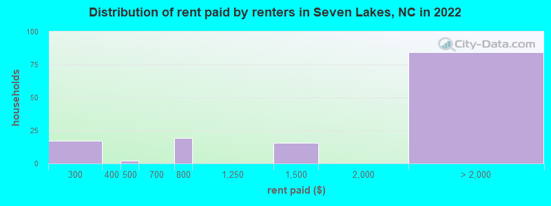 Distribution of rent paid by renters in Seven Lakes, NC in 2022