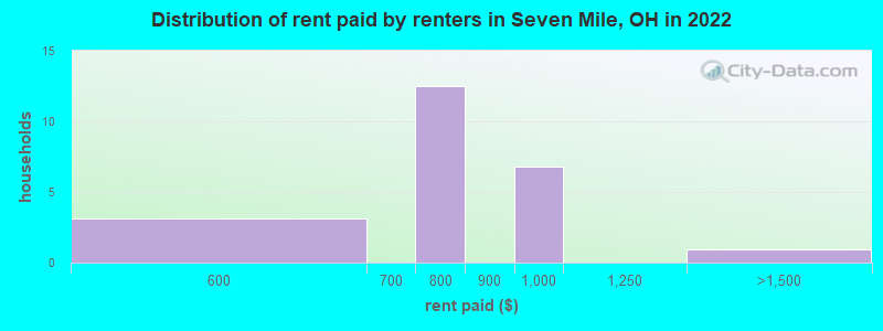 Distribution of rent paid by renters in Seven Mile, OH in 2022
