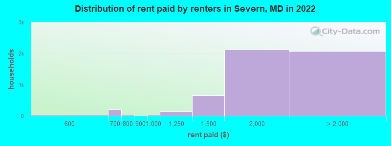Distribution of rent paid by renters in Severn, MD in 2022