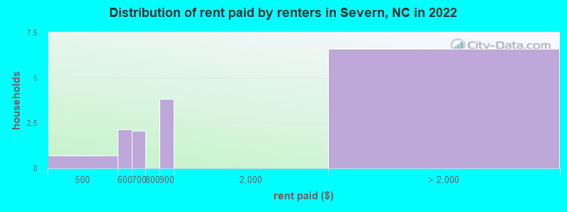 Distribution of rent paid by renters in Severn, NC in 2022