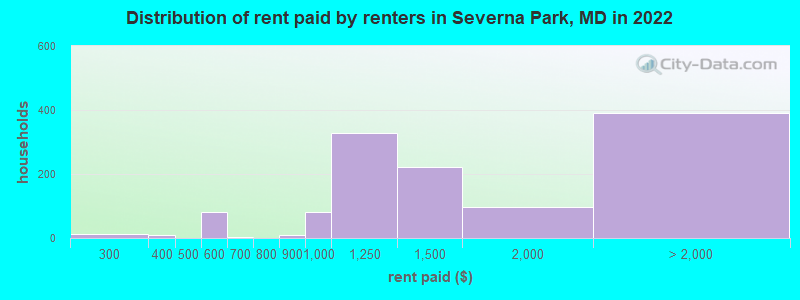 Distribution of rent paid by renters in Severna Park, MD in 2022