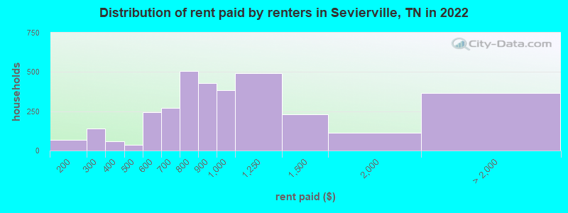 Distribution of rent paid by renters in Sevierville, TN in 2022