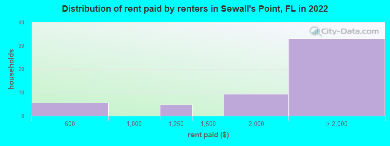 Distribution of rent paid by renters in Sewall's Point, FL in 2022