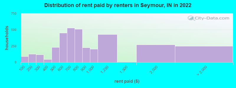 Distribution of rent paid by renters in Seymour, IN in 2022