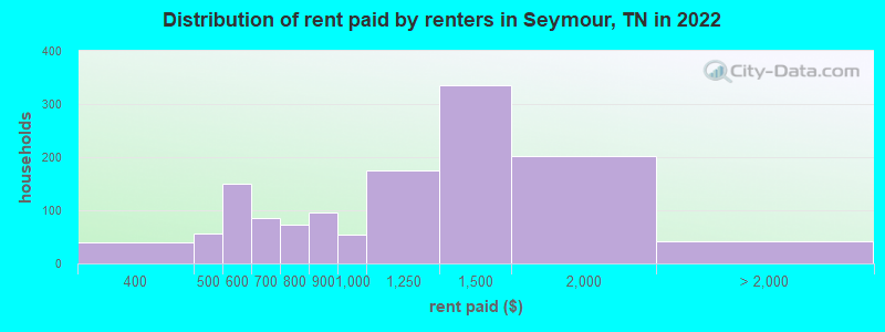 Distribution of rent paid by renters in Seymour, TN in 2022