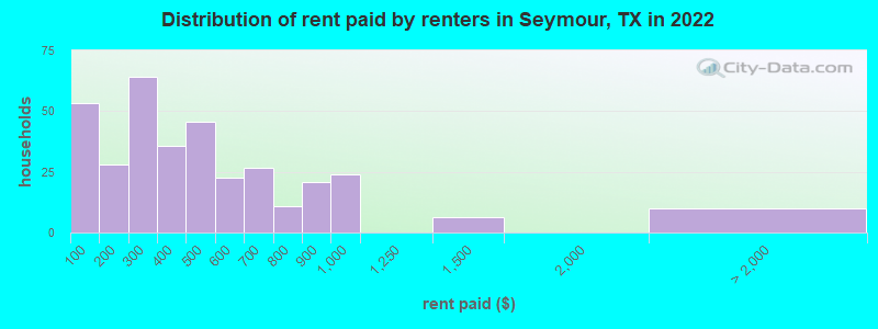 Distribution of rent paid by renters in Seymour, TX in 2022