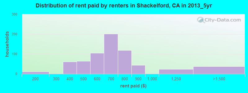 Distribution of rent paid by renters in Shackelford, CA in 2013_5yr