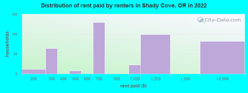 Distribution of rent paid by renters in Shady Cove, OR in 2022