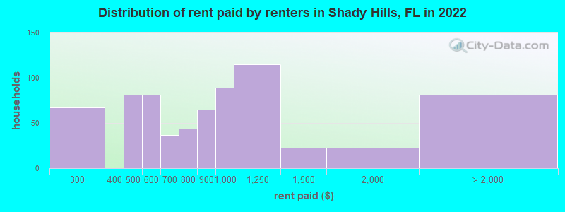 Distribution of rent paid by renters in Shady Hills, FL in 2022