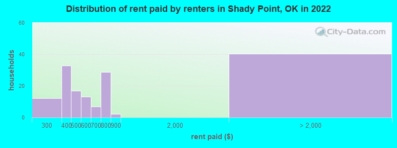 Distribution of rent paid by renters in Shady Point, OK in 2022