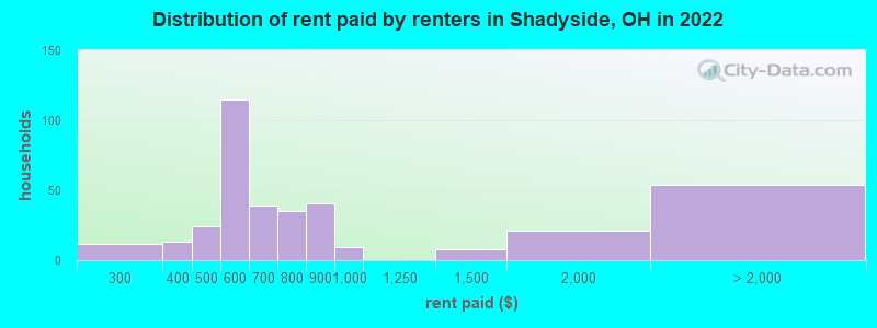 Distribution of rent paid by renters in Shadyside, OH in 2022