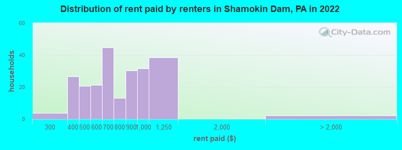 Distribution of rent paid by renters in Shamokin Dam, PA in 2022