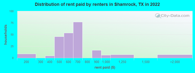 Distribution of rent paid by renters in Shamrock, TX in 2022