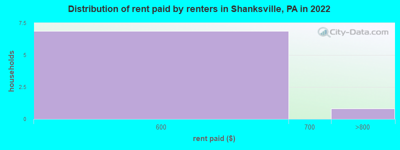 Distribution of rent paid by renters in Shanksville, PA in 2022