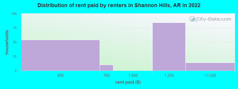 Distribution of rent paid by renters in Shannon Hills, AR in 2022