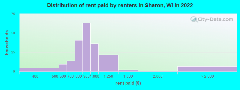 Distribution of rent paid by renters in Sharon, WI in 2022