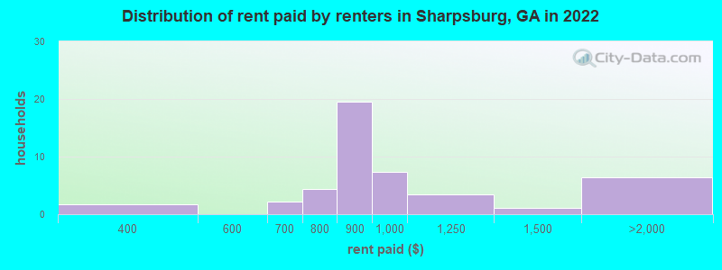 Distribution of rent paid by renters in Sharpsburg, GA in 2022