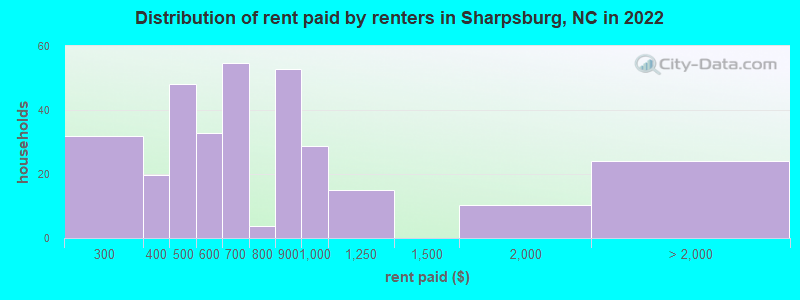 Distribution of rent paid by renters in Sharpsburg, NC in 2022
